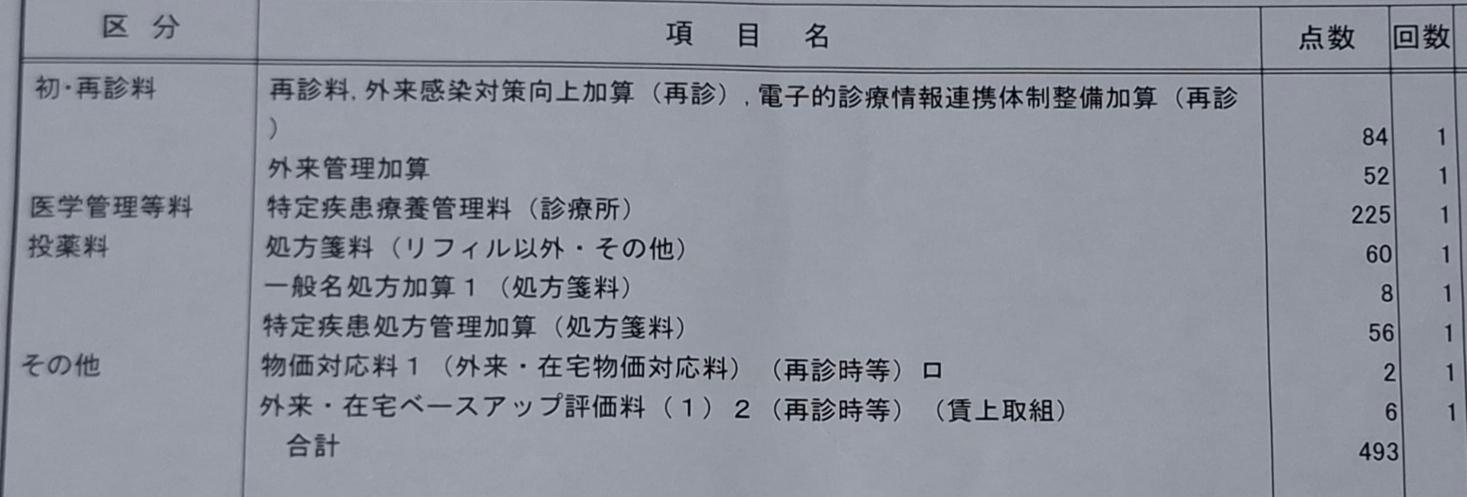 再診料や物価対応料など2026年度改定後の点数が記載された診療報酬明細書