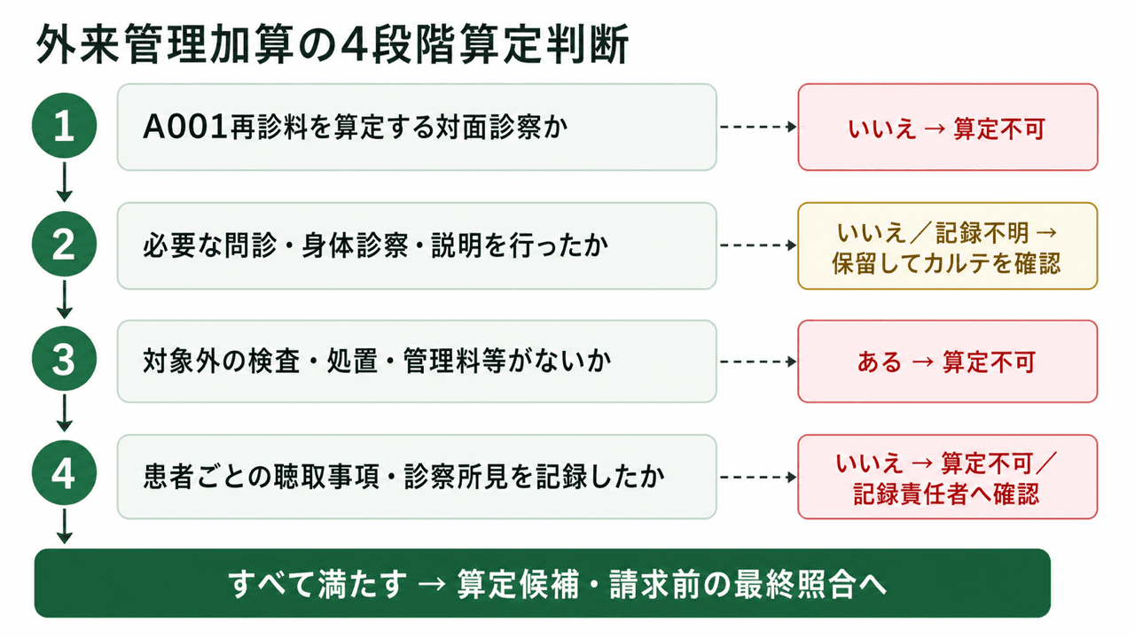 外来管理加算を算定候補・算定不可・確認保留に分ける4段階の判断フロー