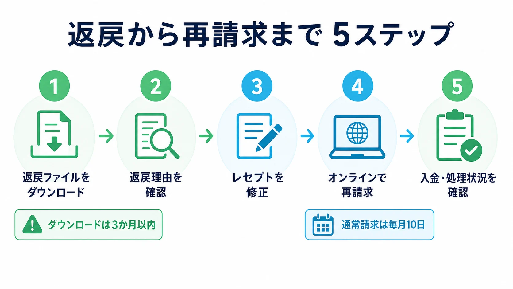 返戻通知の確認から入金確認までのオンライン再請求5ステップ
