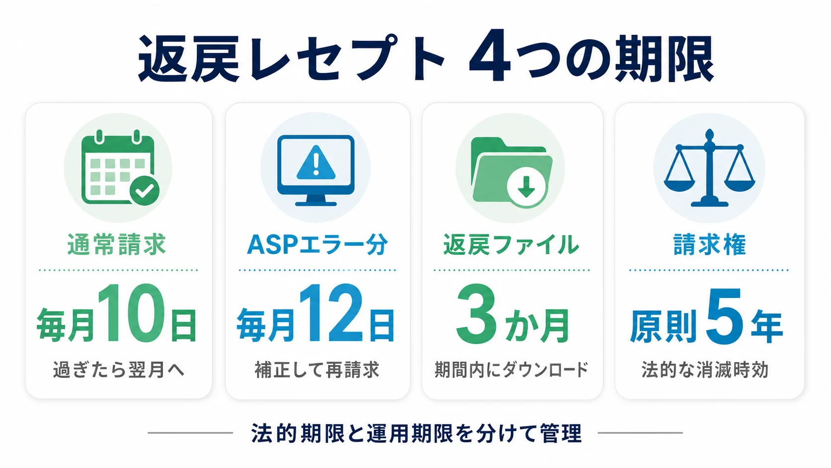 返戻レセプトで区別する通常請求10日、ASP訂正12日、返戻ファイル3か月、請求権5年の4つの期限