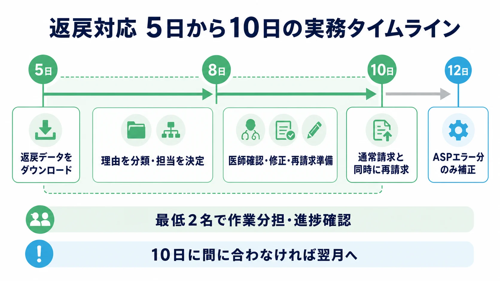 毎月5日の返戻確認から10日の再請求確定と月末共有までの月次タイムライン