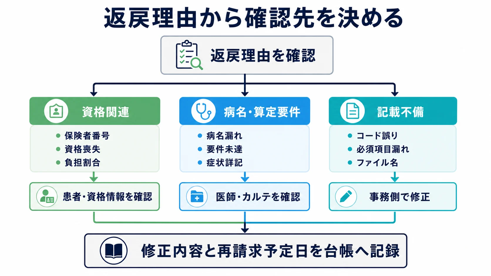 返戻内容を資格関連、病名・算定要件、記載不備に分けて対応先を判断するフロー